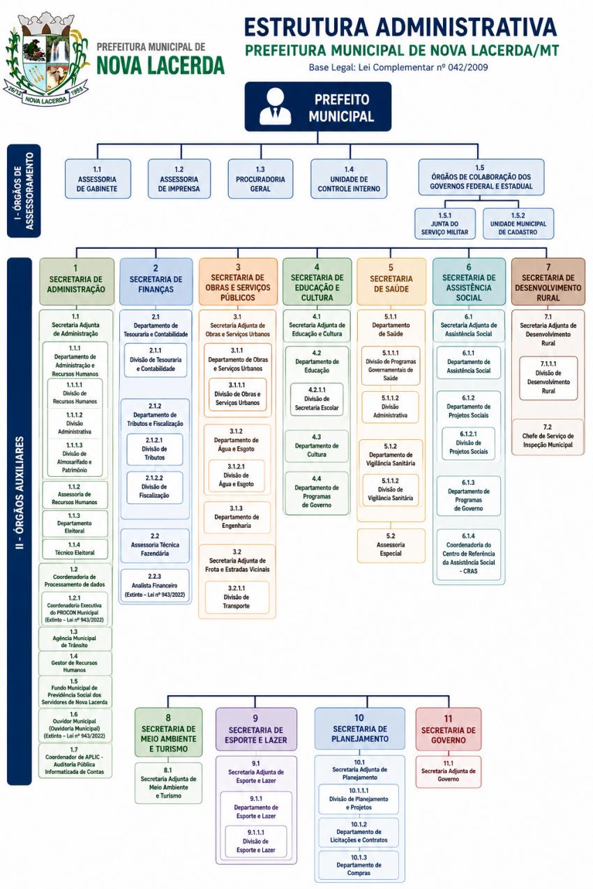 Estrutura Organizacional